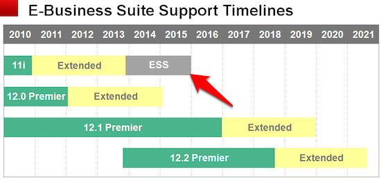 Suporte EBS Timeline