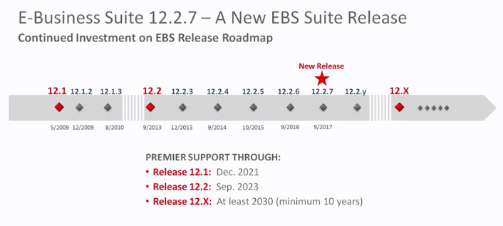 Oracle EBS Roadmap Update